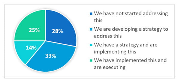 ICH Q12 Webinar Polling Question results